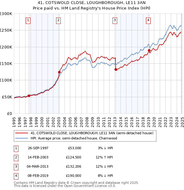 41, COTSWOLD CLOSE, LOUGHBOROUGH, LE11 3AN: Price paid vs HM Land Registry's House Price Index