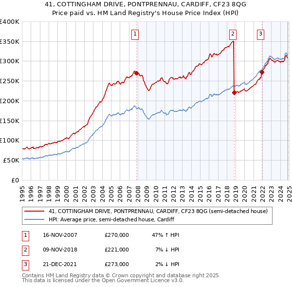 41, COTTINGHAM DRIVE, PONTPRENNAU, CARDIFF, CF23 8QG: Price paid vs HM Land Registry's House Price Index