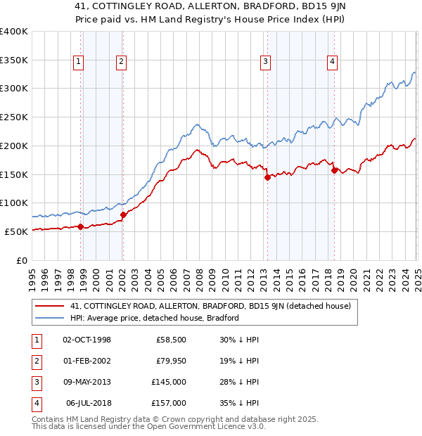 41, COTTINGLEY ROAD, ALLERTON, BRADFORD, BD15 9JN: Price paid vs HM Land Registry's House Price Index