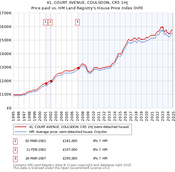 41, COURT AVENUE, COULSDON, CR5 1HJ: Price paid vs HM Land Registry's House Price Index