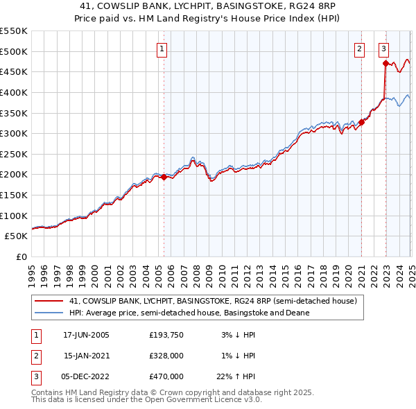 41, COWSLIP BANK, LYCHPIT, BASINGSTOKE, RG24 8RP: Price paid vs HM Land Registry's House Price Index