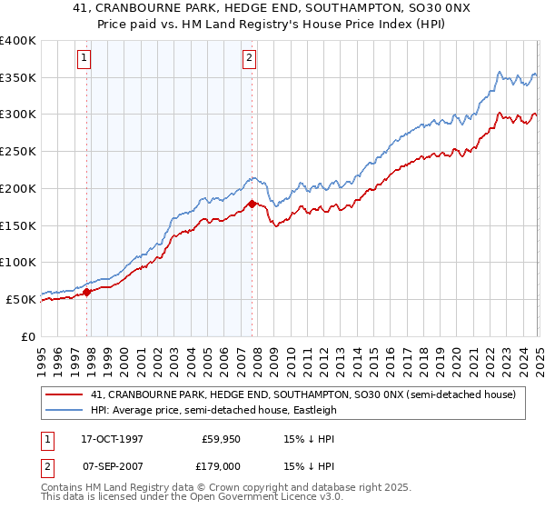 41, CRANBOURNE PARK, HEDGE END, SOUTHAMPTON, SO30 0NX: Price paid vs HM Land Registry's House Price Index