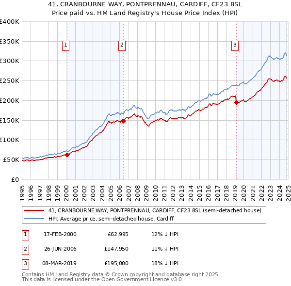 41, CRANBOURNE WAY, PONTPRENNAU, CARDIFF, CF23 8SL: Price paid vs HM Land Registry's House Price Index