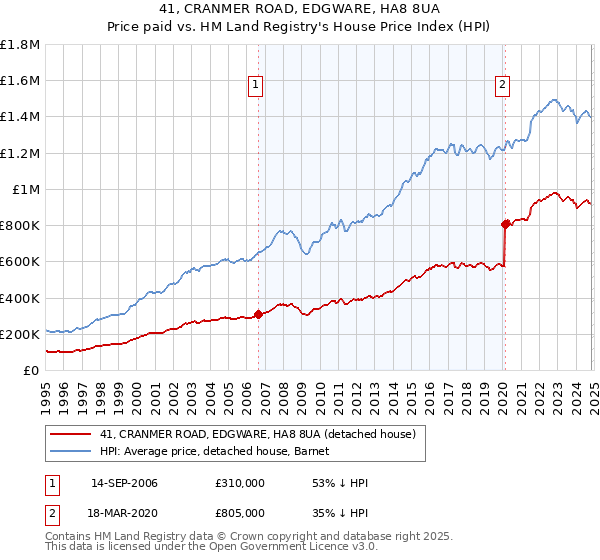 41, CRANMER ROAD, EDGWARE, HA8 8UA: Price paid vs HM Land Registry's House Price Index