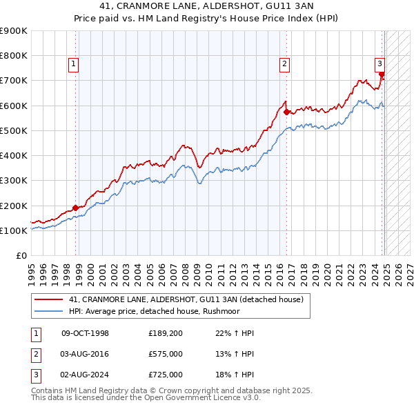 41, CRANMORE LANE, ALDERSHOT, GU11 3AN: Price paid vs HM Land Registry's House Price Index