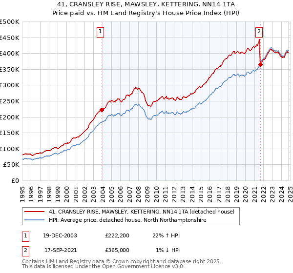 41, CRANSLEY RISE, MAWSLEY, KETTERING, NN14 1TA: Price paid vs HM Land Registry's House Price Index