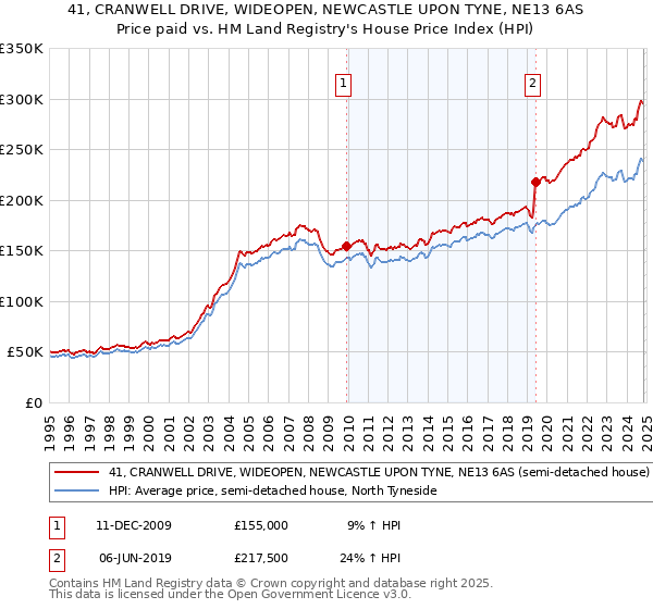 41, CRANWELL DRIVE, WIDEOPEN, NEWCASTLE UPON TYNE, NE13 6AS: Price paid vs HM Land Registry's House Price Index