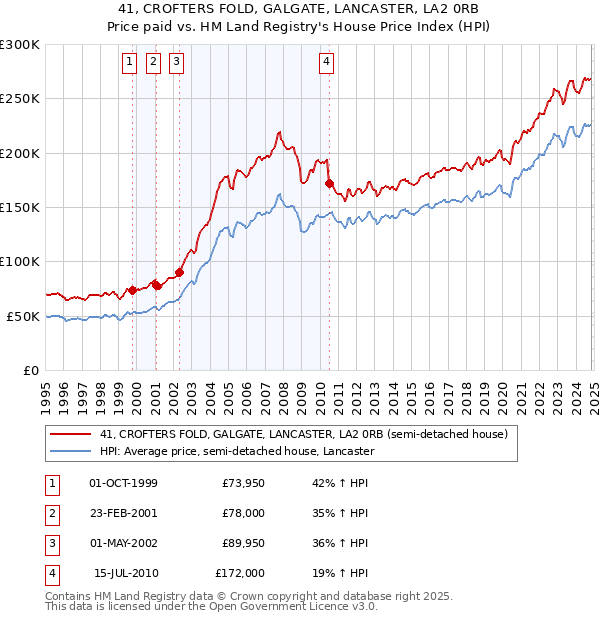 41, CROFTERS FOLD, GALGATE, LANCASTER, LA2 0RB: Price paid vs HM Land Registry's House Price Index