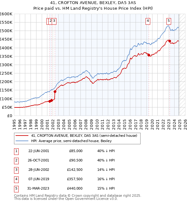 41, CROFTON AVENUE, BEXLEY, DA5 3AS: Price paid vs HM Land Registry's House Price Index