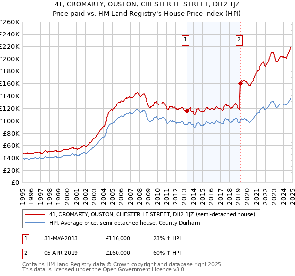 41, CROMARTY, OUSTON, CHESTER LE STREET, DH2 1JZ: Price paid vs HM Land Registry's House Price Index