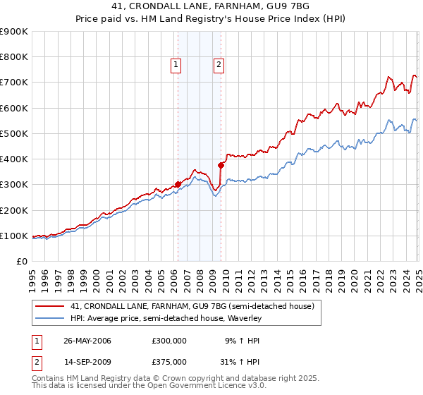 41, CRONDALL LANE, FARNHAM, GU9 7BG: Price paid vs HM Land Registry's House Price Index