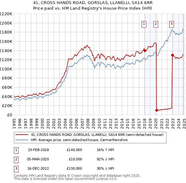 41, CROSS HANDS ROAD, GORSLAS, LLANELLI, SA14 6RR: Price paid vs HM Land Registry's House Price Index