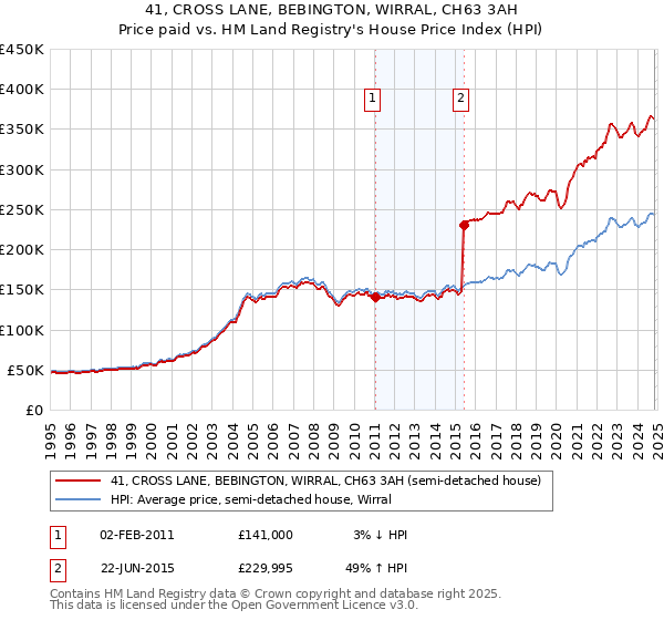 41, CROSS LANE, BEBINGTON, WIRRAL, CH63 3AH: Price paid vs HM Land Registry's House Price Index