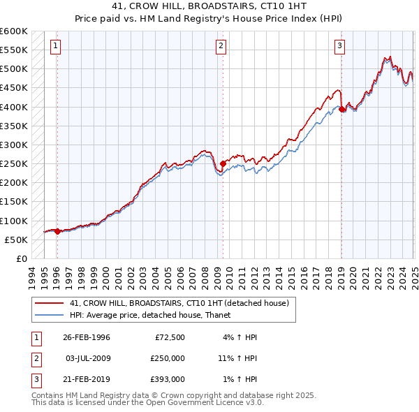 41, CROW HILL, BROADSTAIRS, CT10 1HT: Price paid vs HM Land Registry's House Price Index