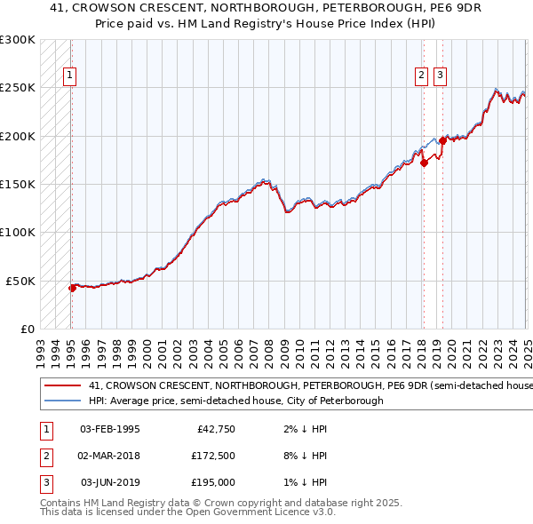 41, CROWSON CRESCENT, NORTHBOROUGH, PETERBOROUGH, PE6 9DR: Price paid vs HM Land Registry's House Price Index