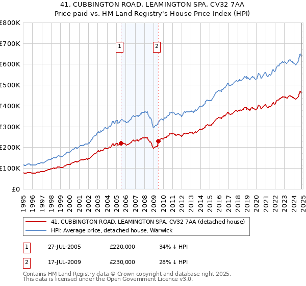 41, CUBBINGTON ROAD, LEAMINGTON SPA, CV32 7AA: Price paid vs HM Land Registry's House Price Index