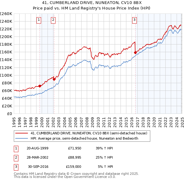 41, CUMBERLAND DRIVE, NUNEATON, CV10 8BX: Price paid vs HM Land Registry's House Price Index