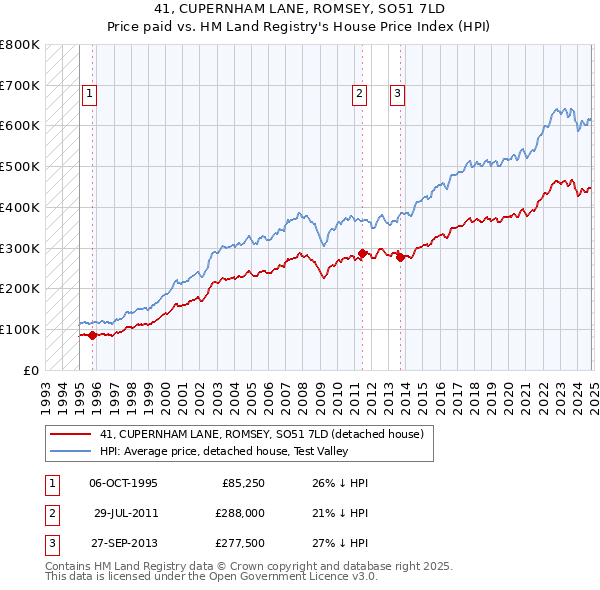 41, CUPERNHAM LANE, ROMSEY, SO51 7LD: Price paid vs HM Land Registry's House Price Index