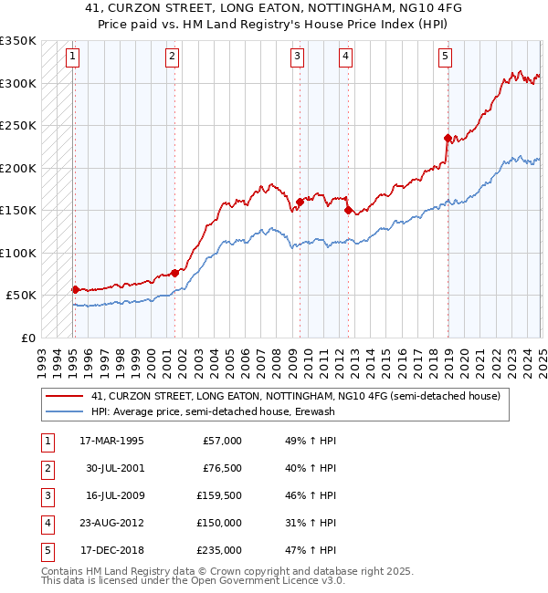 41, CURZON STREET, LONG EATON, NOTTINGHAM, NG10 4FG: Price paid vs HM Land Registry's House Price Index