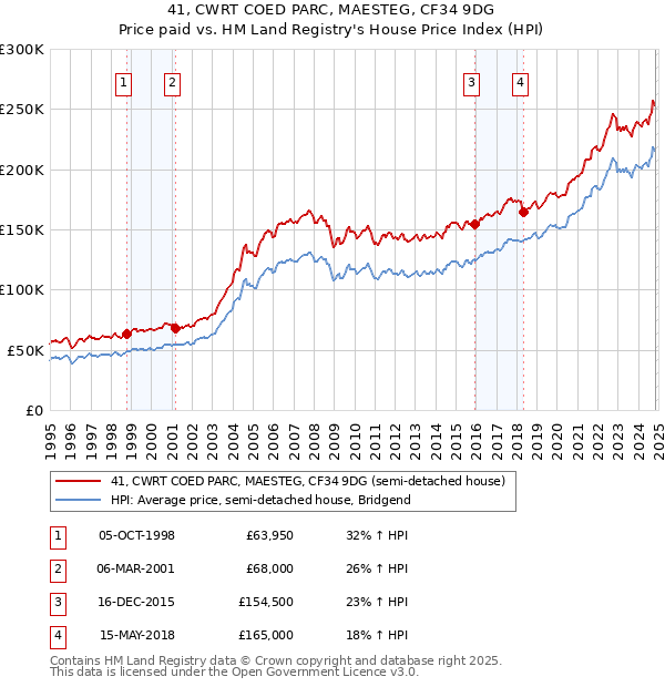 41, CWRT COED PARC, MAESTEG, CF34 9DG: Price paid vs HM Land Registry's House Price Index