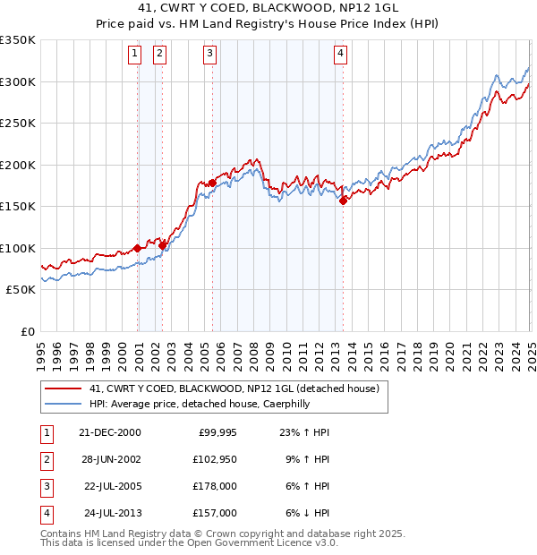 41, CWRT Y COED, BLACKWOOD, NP12 1GL: Price paid vs HM Land Registry's House Price Index