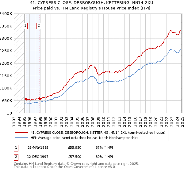 41, CYPRESS CLOSE, DESBOROUGH, KETTERING, NN14 2XU: Price paid vs HM Land Registry's House Price Index