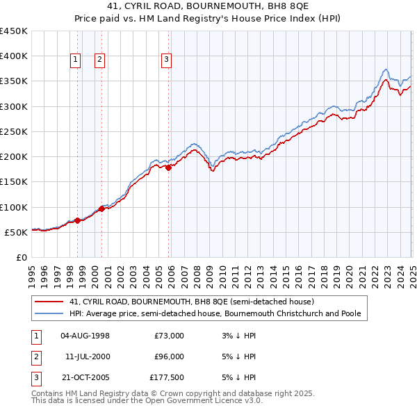 41, CYRIL ROAD, BOURNEMOUTH, BH8 8QE: Price paid vs HM Land Registry's House Price Index