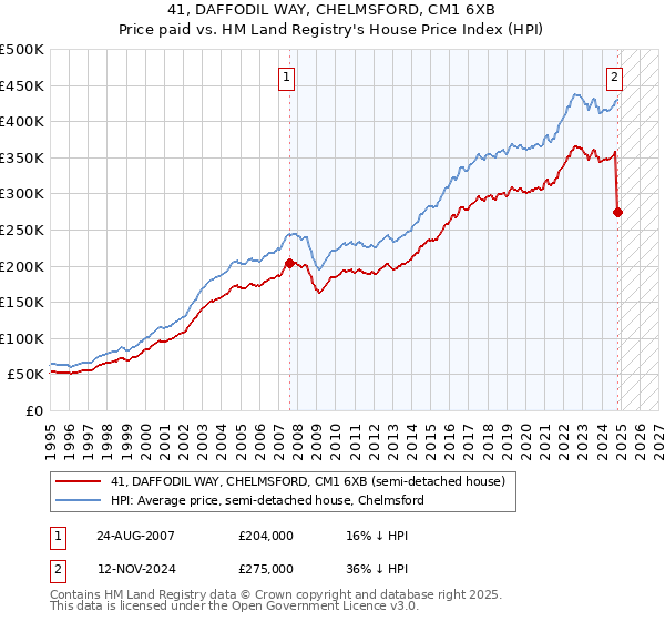 41, DAFFODIL WAY, CHELMSFORD, CM1 6XB: Price paid vs HM Land Registry's House Price Index