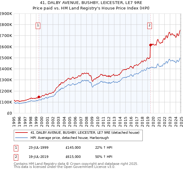 41, DALBY AVENUE, BUSHBY, LEICESTER, LE7 9RE: Price paid vs HM Land Registry's House Price Index