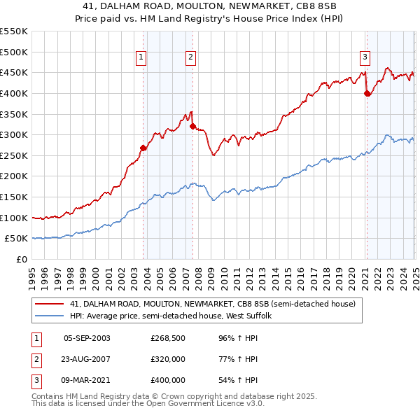 41, DALHAM ROAD, MOULTON, NEWMARKET, CB8 8SB: Price paid vs HM Land Registry's House Price Index