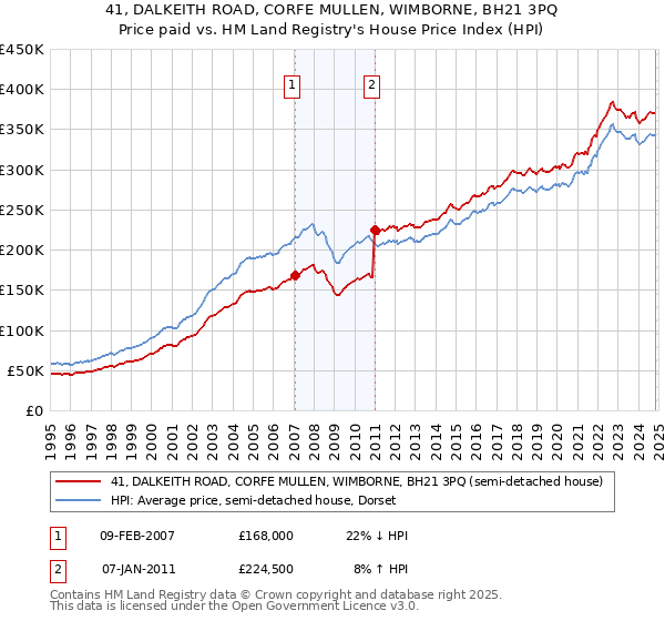 41, DALKEITH ROAD, CORFE MULLEN, WIMBORNE, BH21 3PQ: Price paid vs HM Land Registry's House Price Index