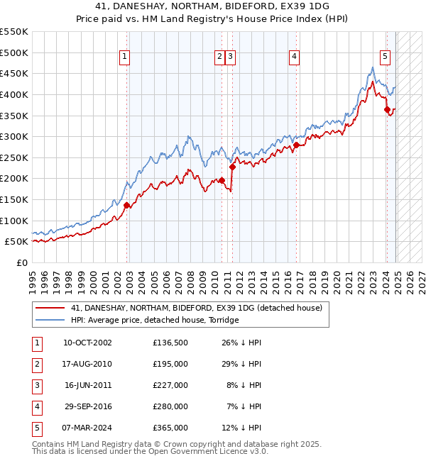 41, DANESHAY, NORTHAM, BIDEFORD, EX39 1DG: Price paid vs HM Land Registry's House Price Index