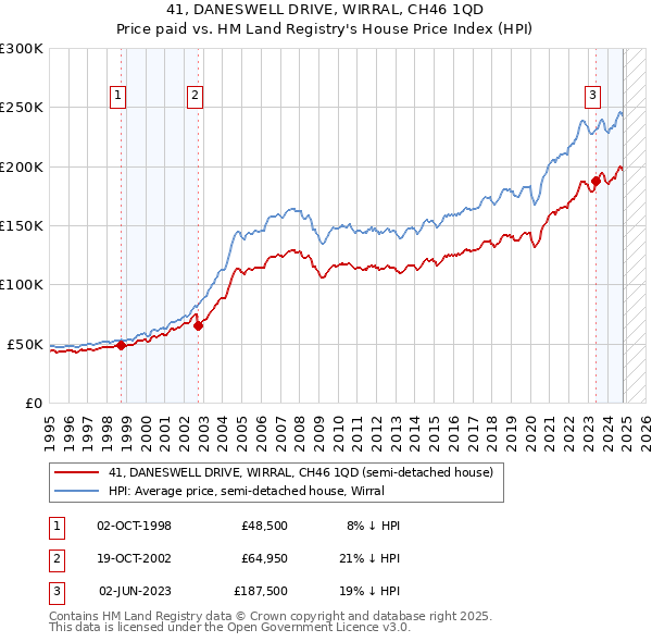 41, DANESWELL DRIVE, WIRRAL, CH46 1QD: Price paid vs HM Land Registry's House Price Index