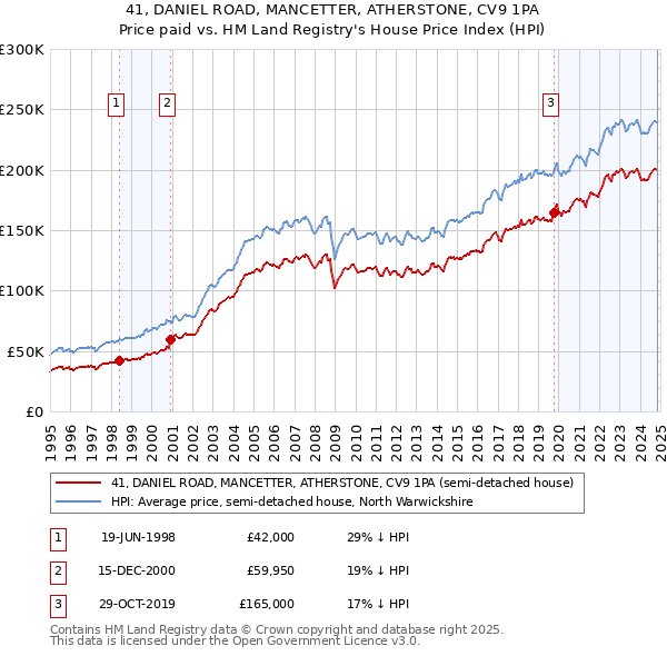 41, DANIEL ROAD, MANCETTER, ATHERSTONE, CV9 1PA: Price paid vs HM Land Registry's House Price Index