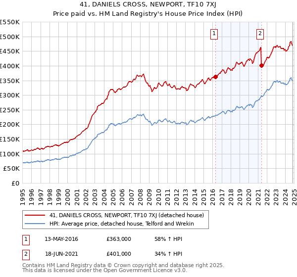 41, DANIELS CROSS, NEWPORT, TF10 7XJ: Price paid vs HM Land Registry's House Price Index