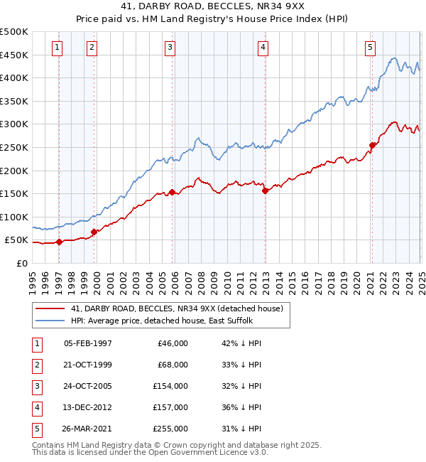 41, DARBY ROAD, BECCLES, NR34 9XX: Price paid vs HM Land Registry's House Price Index