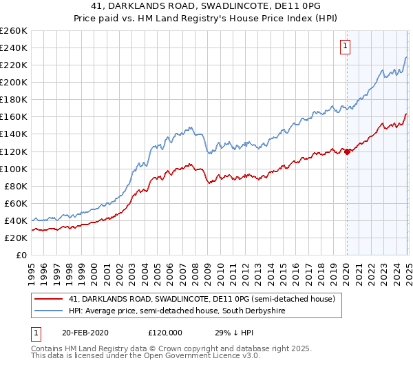 41, DARKLANDS ROAD, SWADLINCOTE, DE11 0PG: Price paid vs HM Land Registry's House Price Index