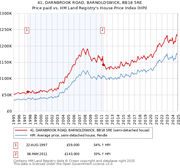 41, DARNBROOK ROAD, BARNOLDSWICK, BB18 5RE: Price paid vs HM Land Registry's House Price Index