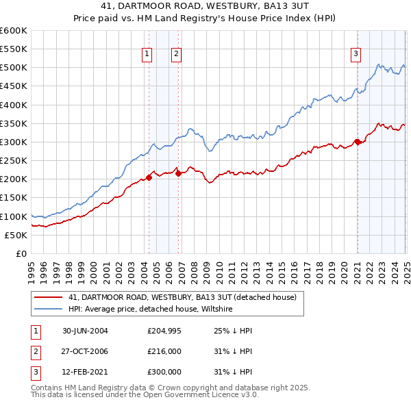 41, DARTMOOR ROAD, WESTBURY, BA13 3UT: Price paid vs HM Land Registry's House Price Index