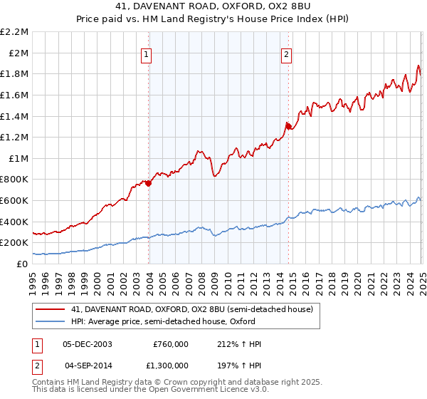 41, DAVENANT ROAD, OXFORD, OX2 8BU: Price paid vs HM Land Registry's House Price Index