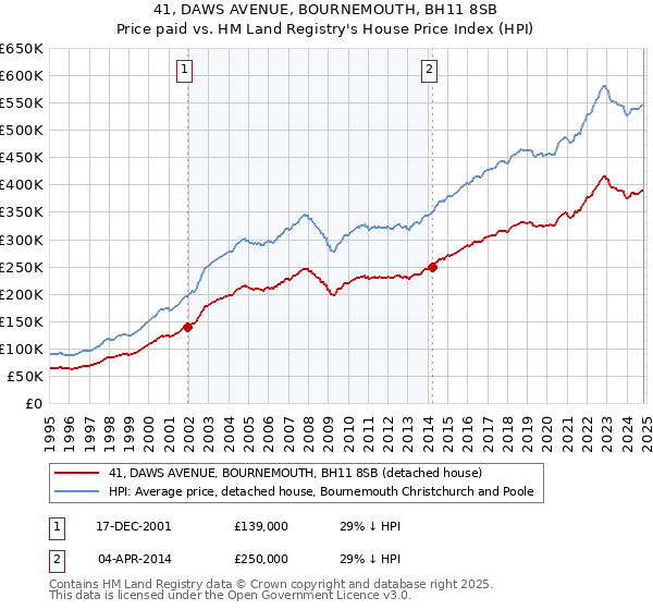 41, DAWS AVENUE, BOURNEMOUTH, BH11 8SB: Price paid vs HM Land Registry's House Price Index