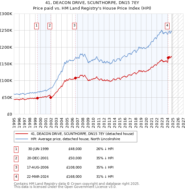 41, DEACON DRIVE, SCUNTHORPE, DN15 7EY: Price paid vs HM Land Registry's House Price Index