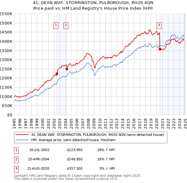 41, DEAN WAY, STORRINGTON, PULBOROUGH, RH20 4QN: Price paid vs HM Land Registry's House Price Index