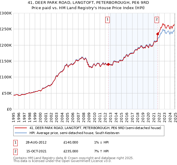 41, DEER PARK ROAD, LANGTOFT, PETERBOROUGH, PE6 9RD: Price paid vs HM Land Registry's House Price Index