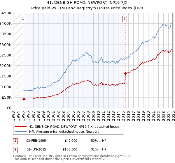 41, DENBIGH ROAD, NEWPORT, NP19 7JX: Price paid vs HM Land Registry's House Price Index