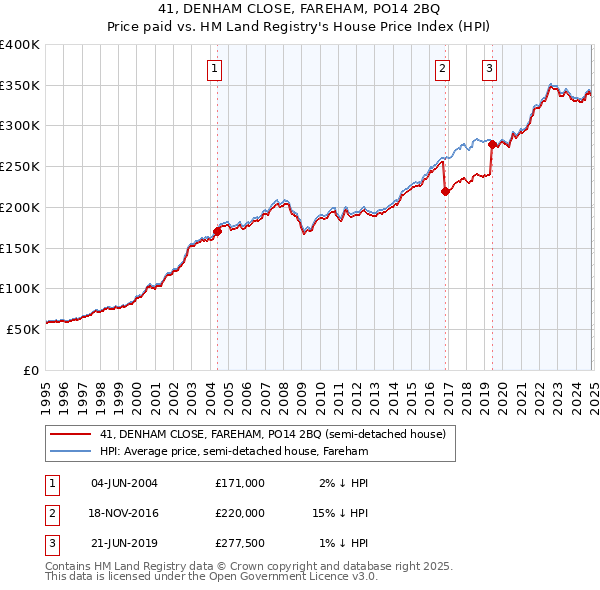 41, DENHAM CLOSE, FAREHAM, PO14 2BQ: Price paid vs HM Land Registry's House Price Index