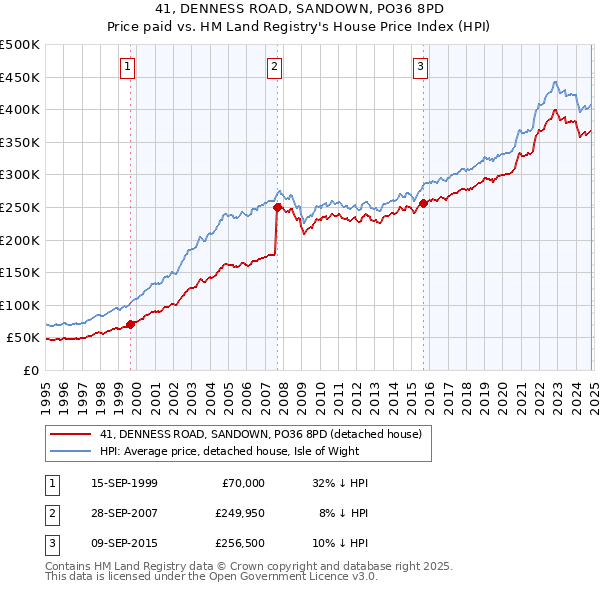 41, DENNESS ROAD, SANDOWN, PO36 8PD: Price paid vs HM Land Registry's House Price Index