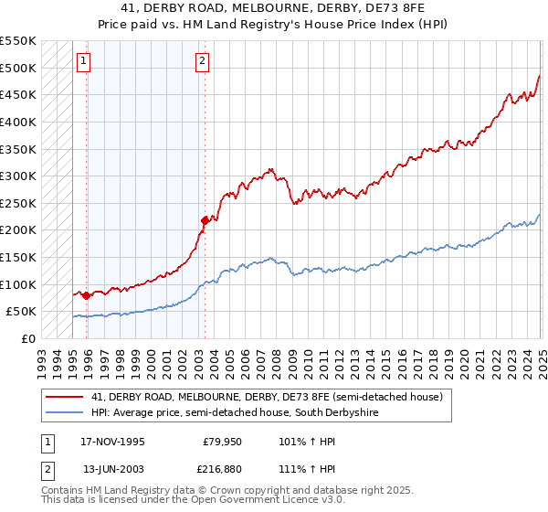 41, DERBY ROAD, MELBOURNE, DERBY, DE73 8FE: Price paid vs HM Land Registry's House Price Index