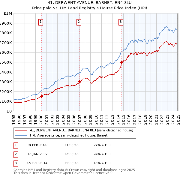 41, DERWENT AVENUE, BARNET, EN4 8LU: Price paid vs HM Land Registry's House Price Index