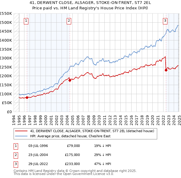 41, DERWENT CLOSE, ALSAGER, STOKE-ON-TRENT, ST7 2EL: Price paid vs HM Land Registry's House Price Index